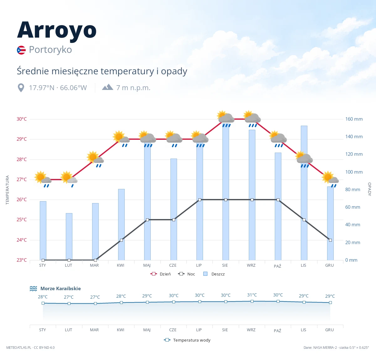Arroyo - średnie miesięczne temperatury i opady