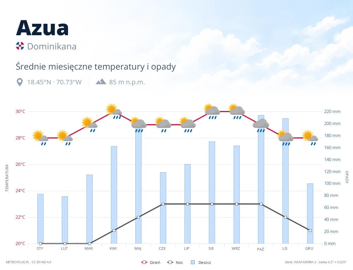 Azua - średnie miesięczne temperatury i opady