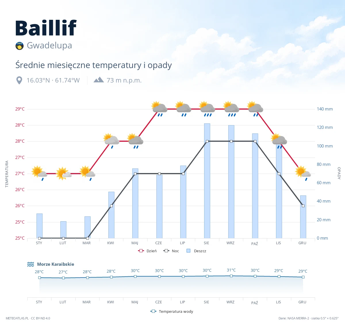 Baillif - średnie miesięczne temperatury i opady