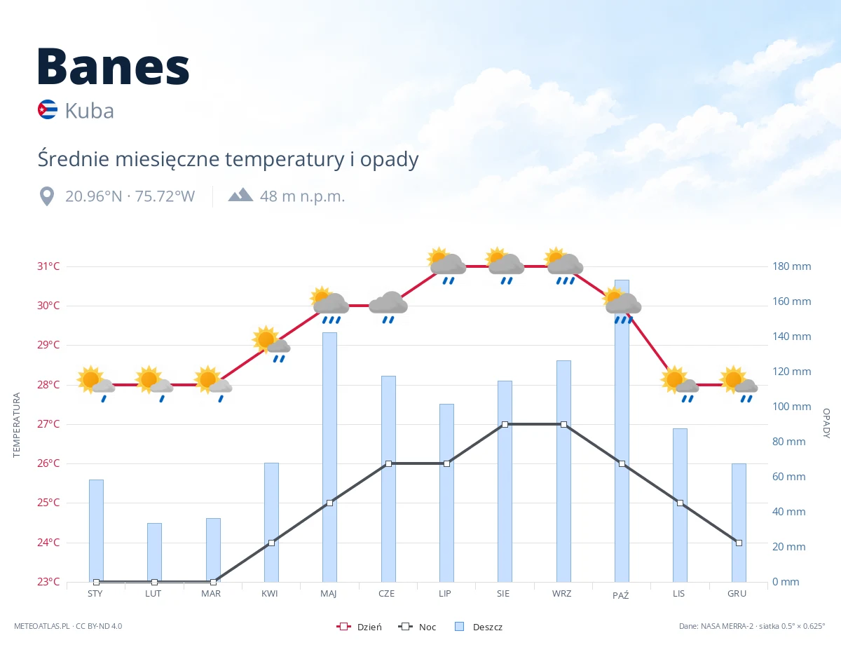 Banes - średnie miesięczne temperatury i opady