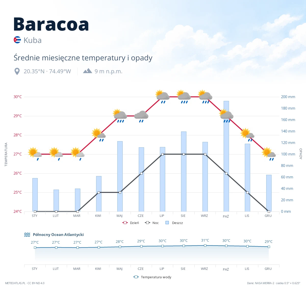 Baracoa - średnie miesięczne temperatury i opady