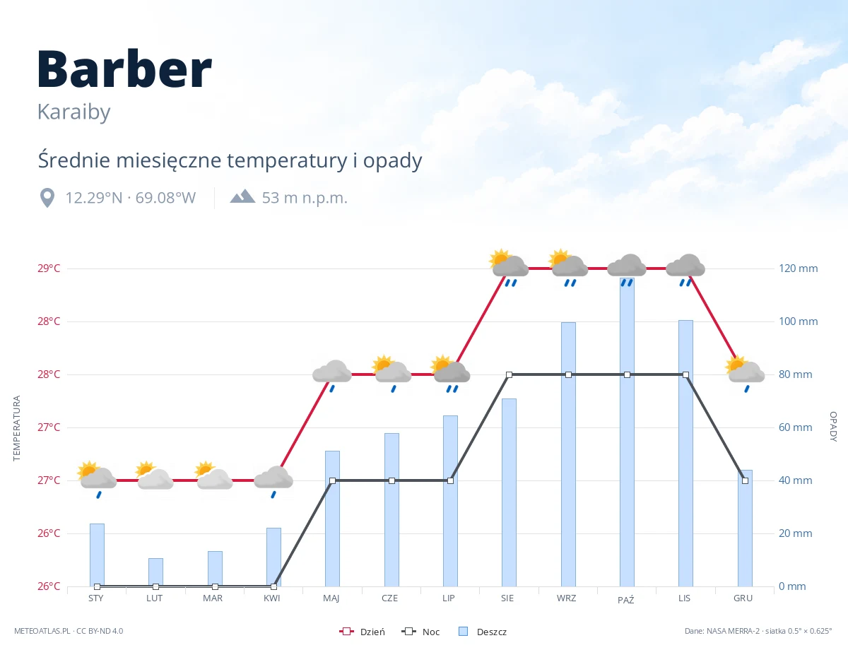 Barber - średnie miesięczne temperatury i opady