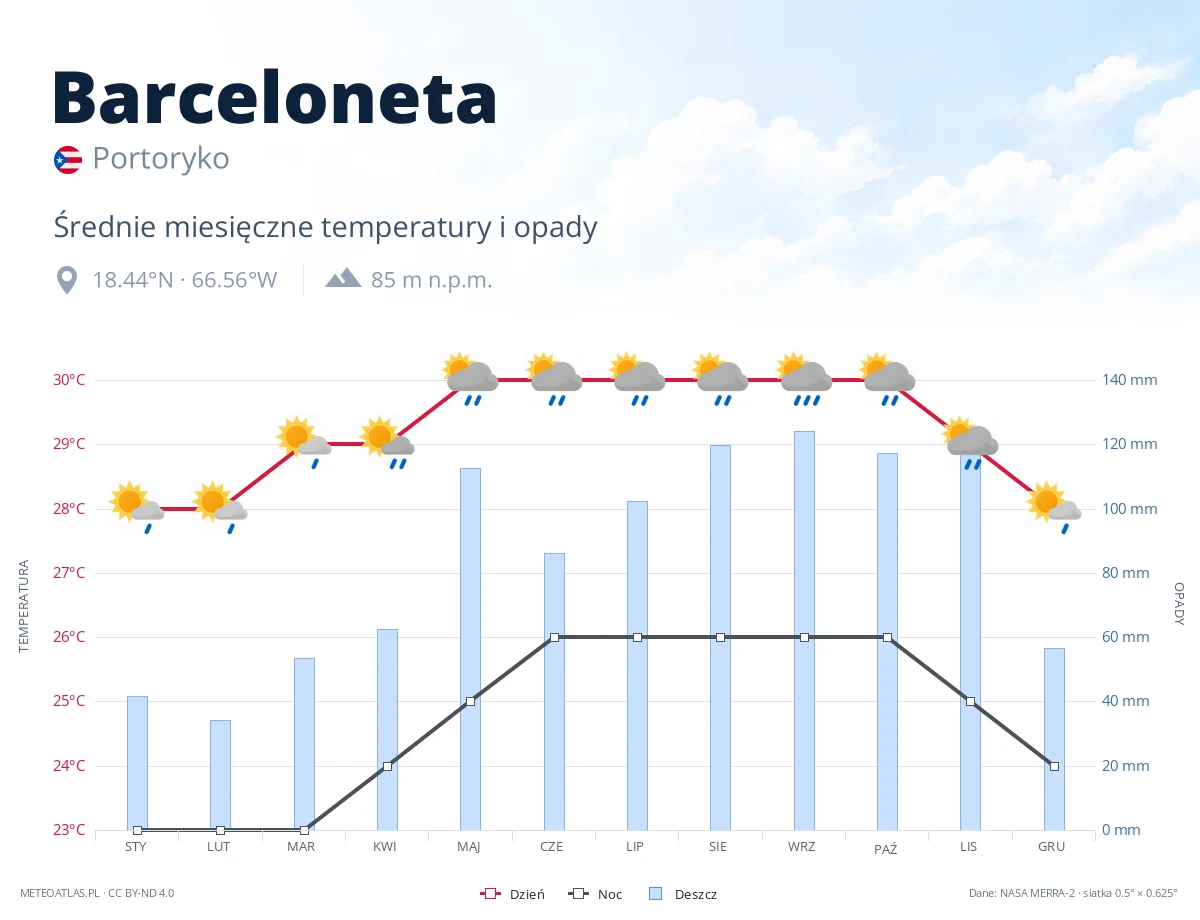 Barceloneta - średnie miesięczne temperatury i opady