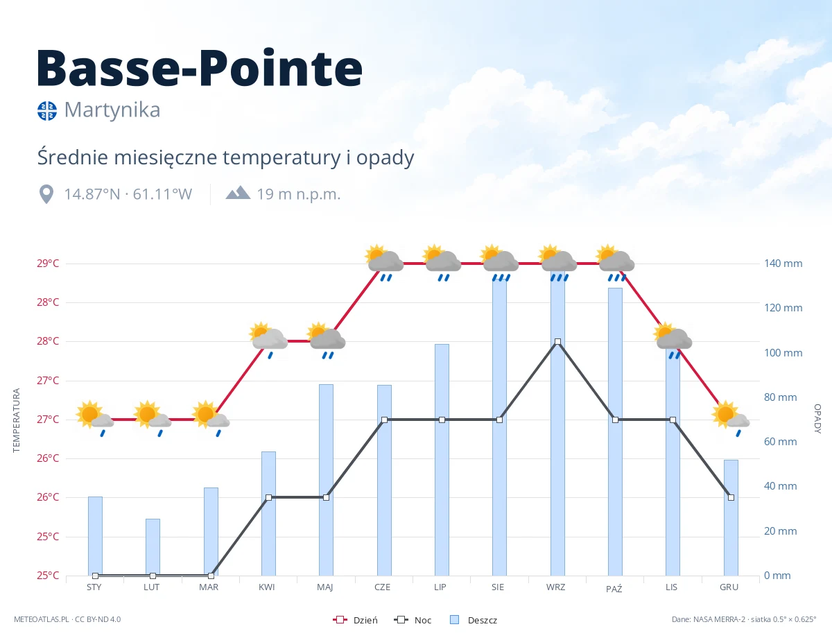Basse-Pointe - średnie miesięczne temperatury i opady
