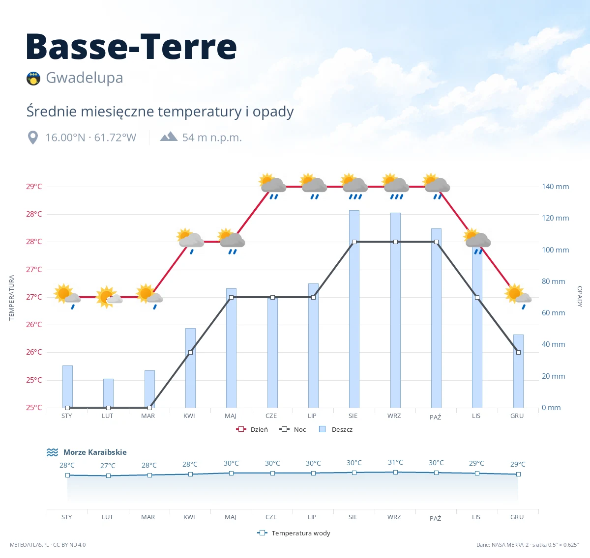 Basse-Terre - średnie miesięczne temperatury i opady