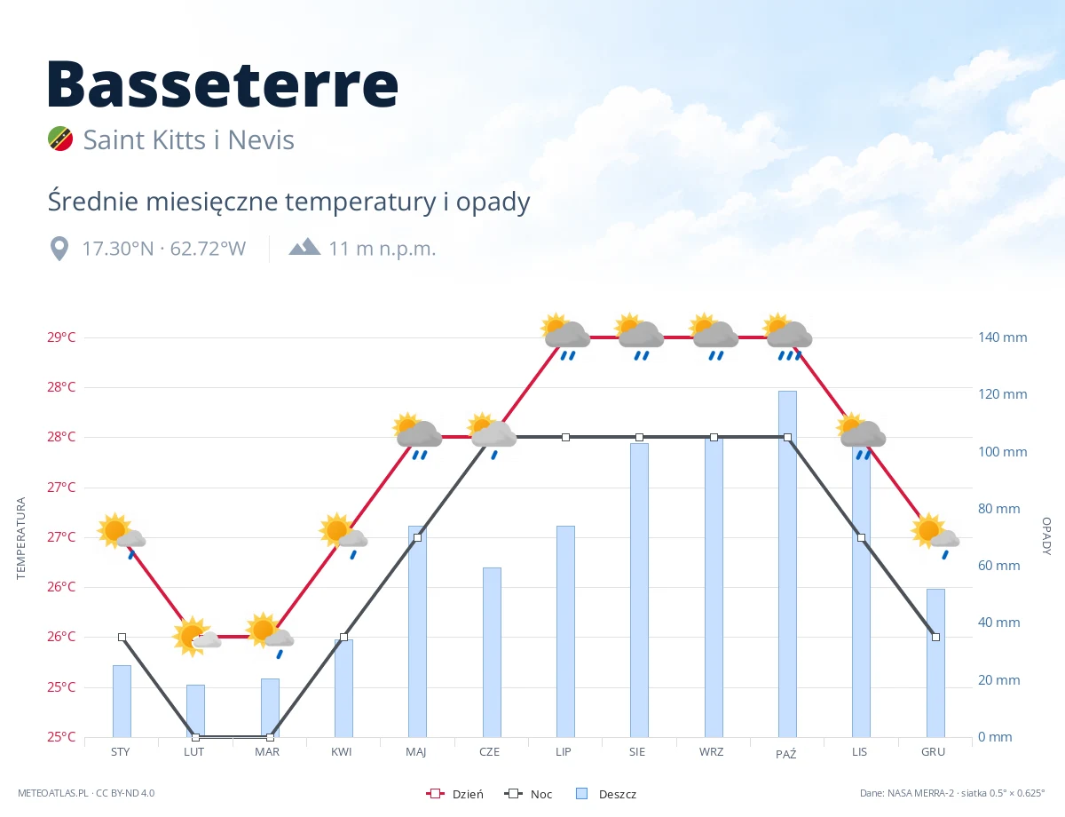 Basseterre - średnie miesięczne temperatury i opady
