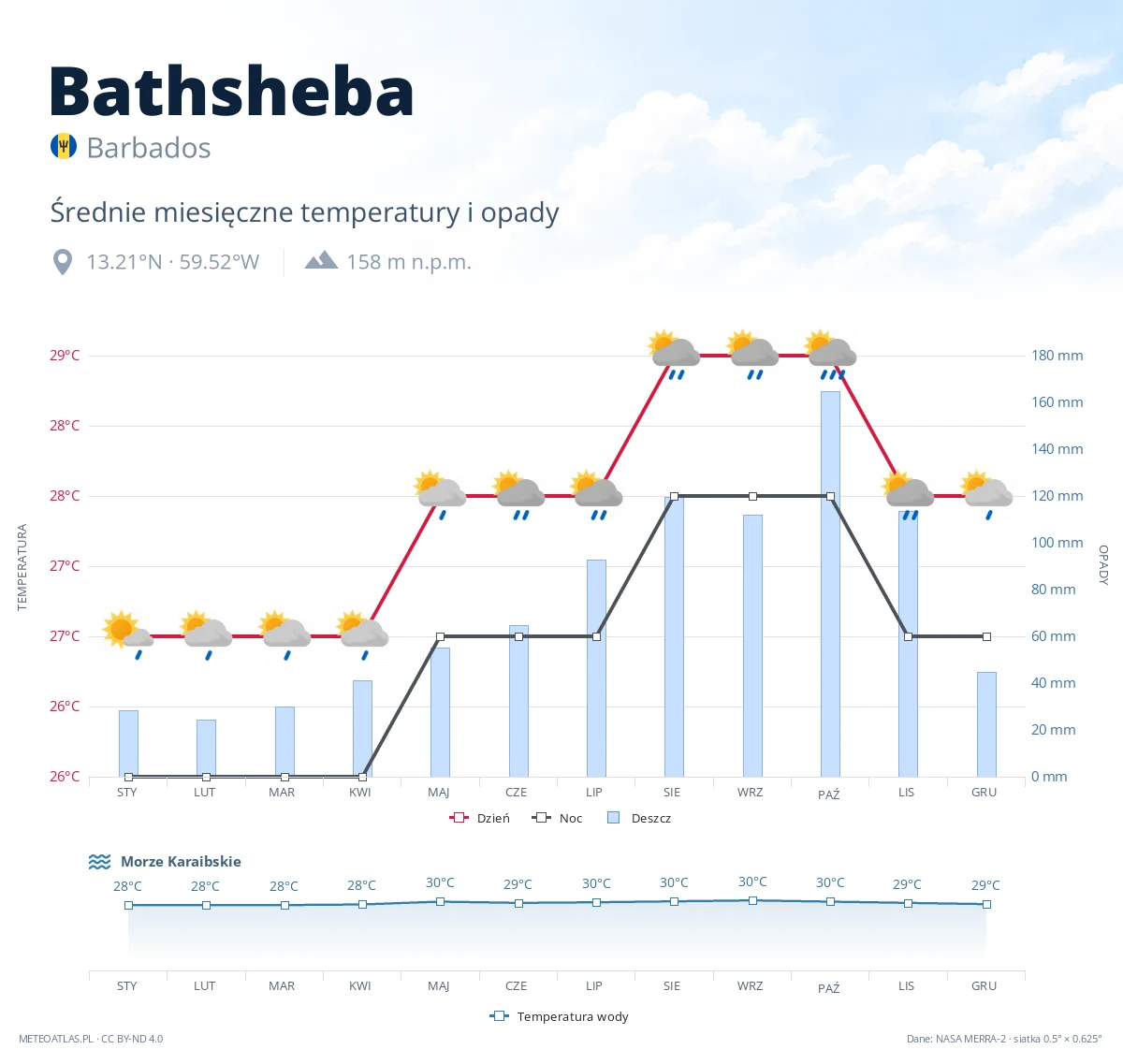 Bathsheba - średnie miesięczne temperatury i opady