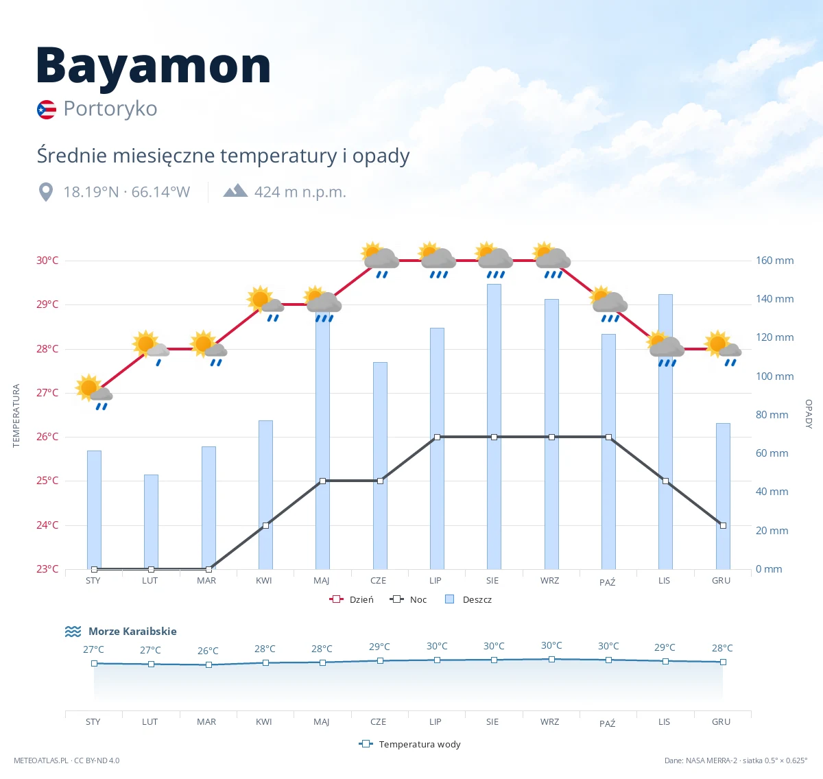 Bayamon - średnie miesięczne temperatury i opady