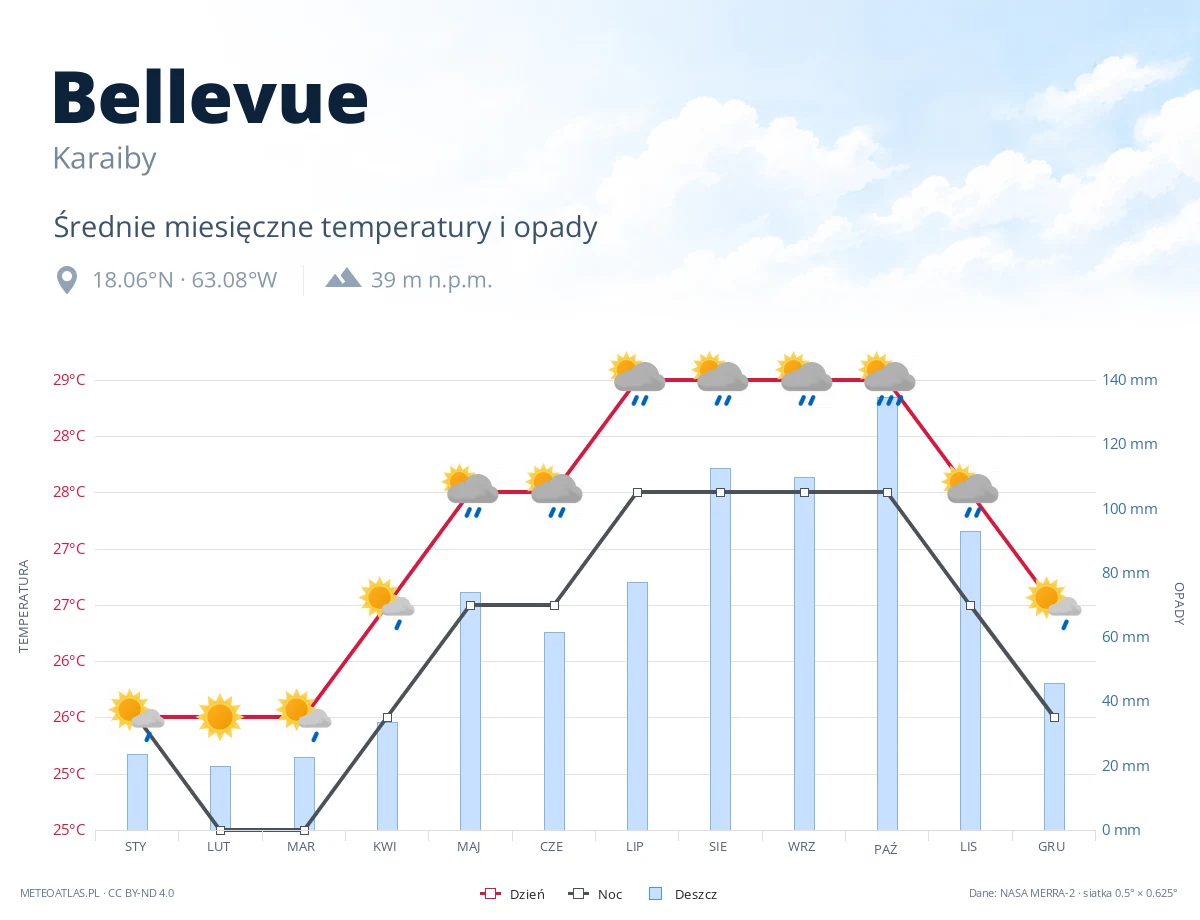 Bellevue - średnie miesięczne temperatury i opady
