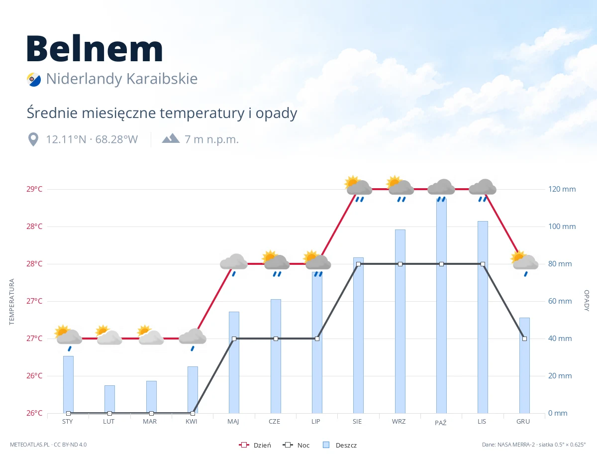Belnem - średnie miesięczne temperatury i opady