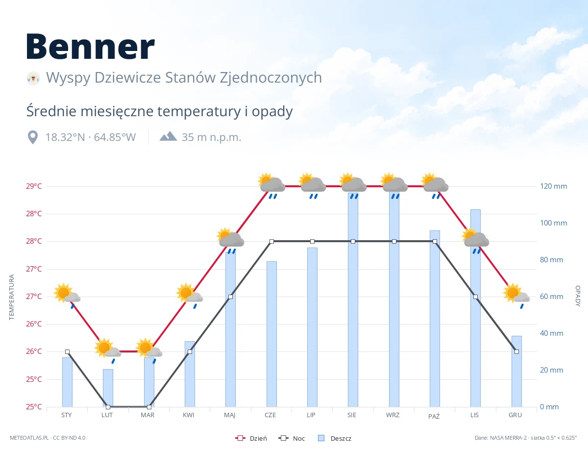 Benner - średnie miesięczne temperatury i opady