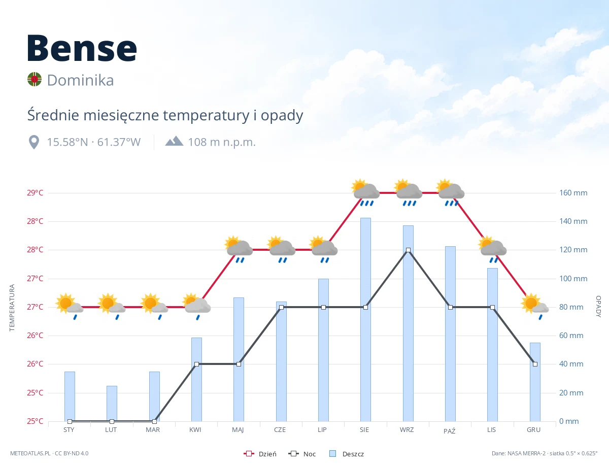Bense - średnie miesięczne temperatury i opady