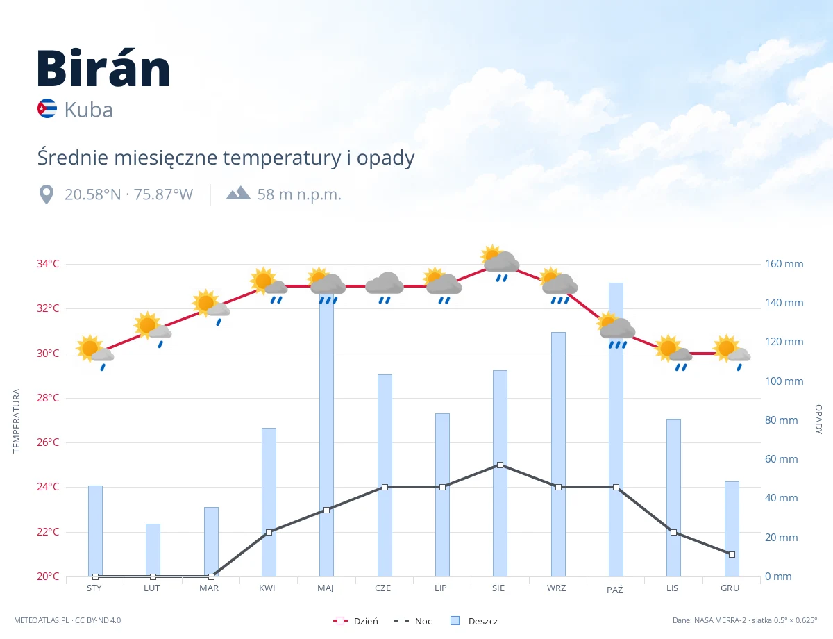 Birán - średnie miesięczne temperatury i opady