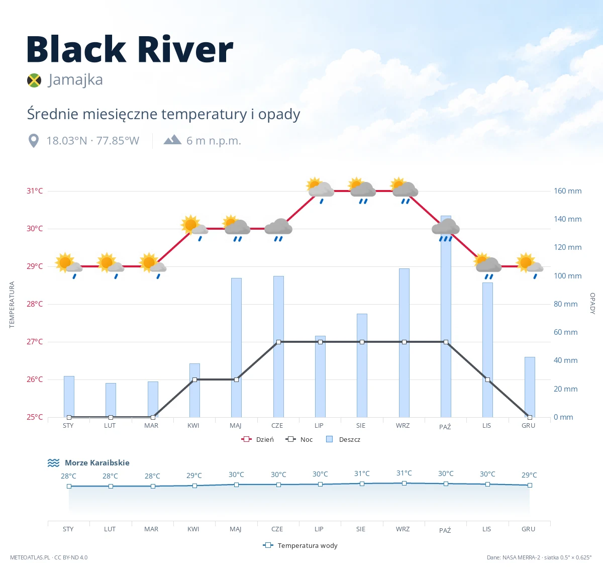 Black River - średnie miesięczne temperatury i opady
