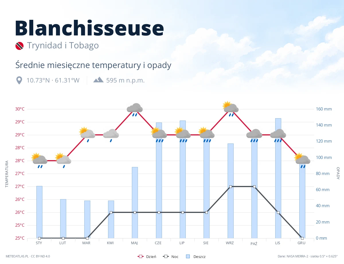Blanchisseuse - średnie miesięczne temperatury i opady