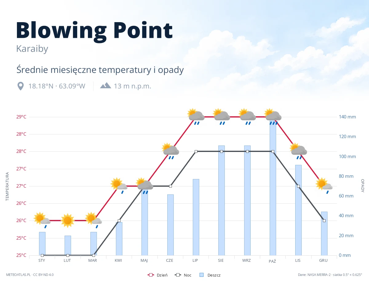 Blowing Point - średnie miesięczne temperatury i opady
