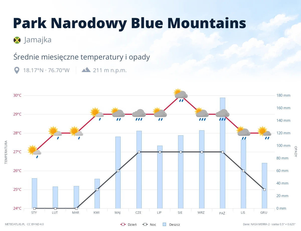 Park Narodowy Blue Mountains - średnie miesięczne temperatury i opady