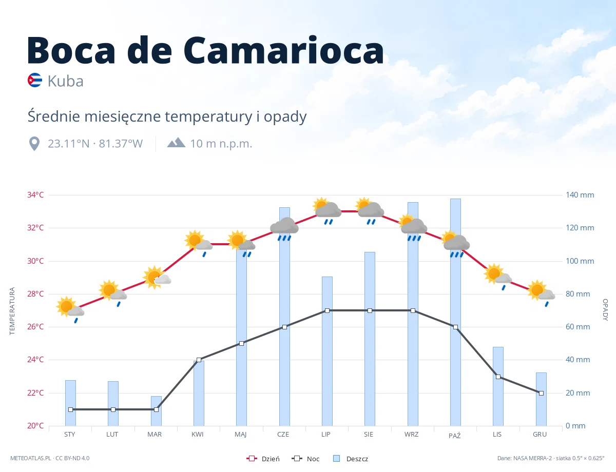 Boca de Camarioca - średnie miesięczne temperatury i opady