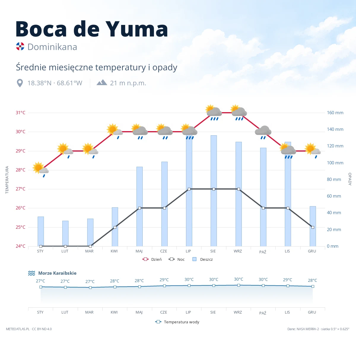 Boca de Yuma - średnie miesięczne temperatury i opady