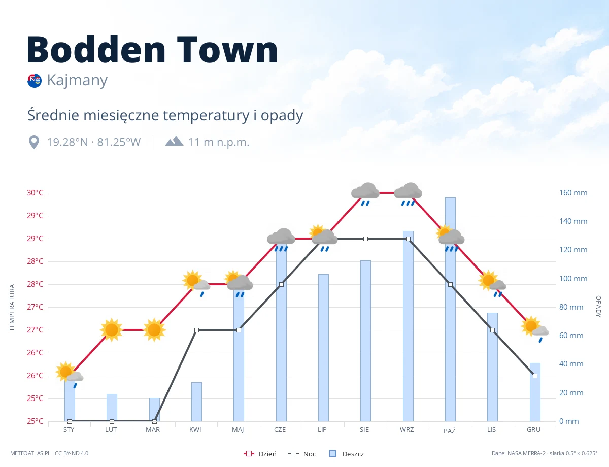 Bodden Town - średnie miesięczne temperatury i opady