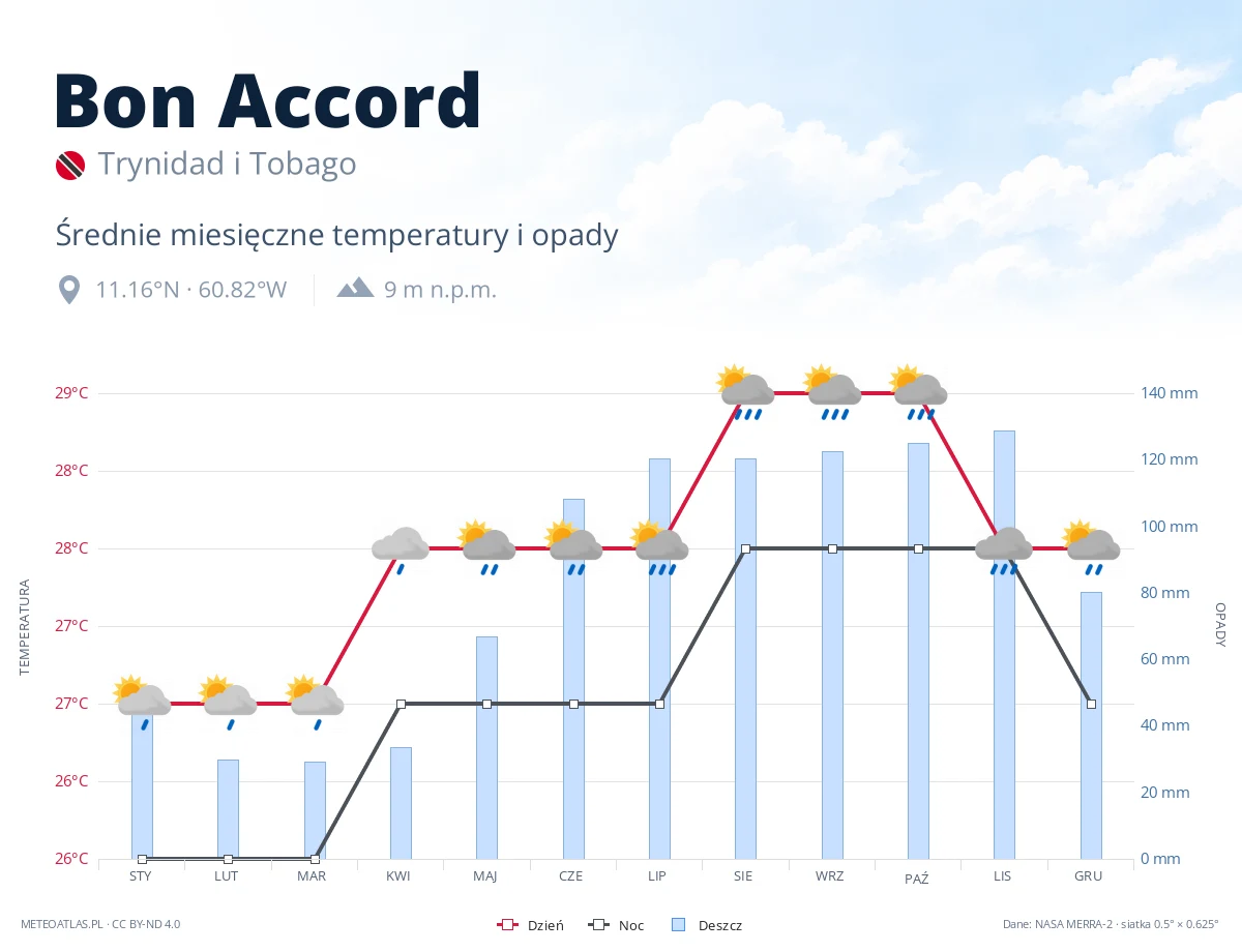 Bon Accord - średnie miesięczne temperatury i opady
