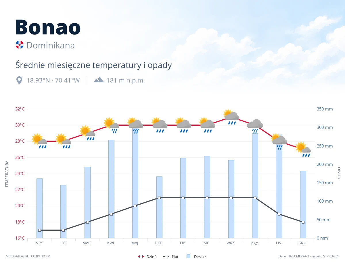 Bonao - średnie miesięczne temperatury i opady