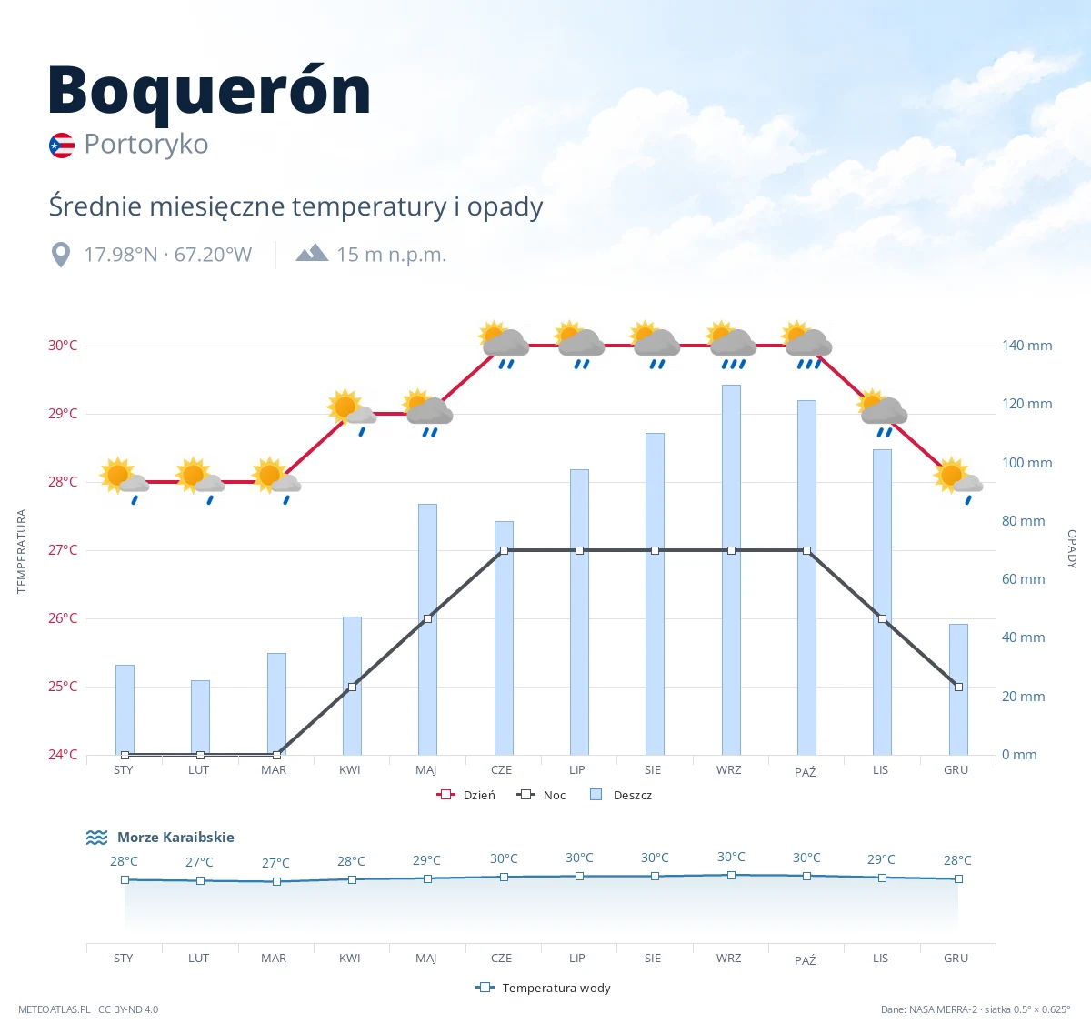 Boquerón - średnie miesięczne temperatury i opady