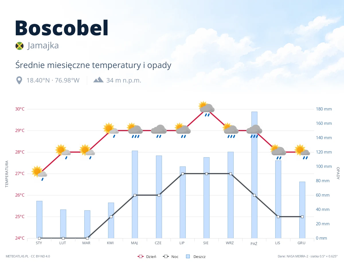 Boscobel - średnie miesięczne temperatury i opady
