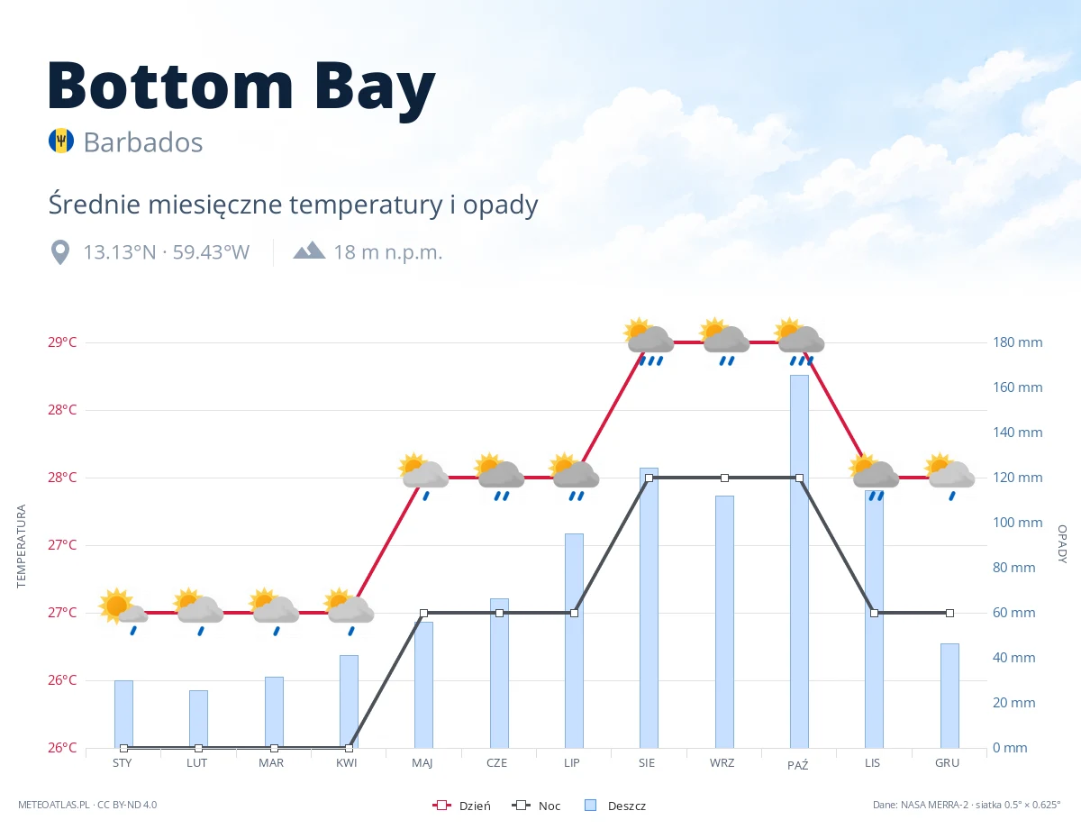 Bottom Bay - średnie miesięczne temperatury i opady