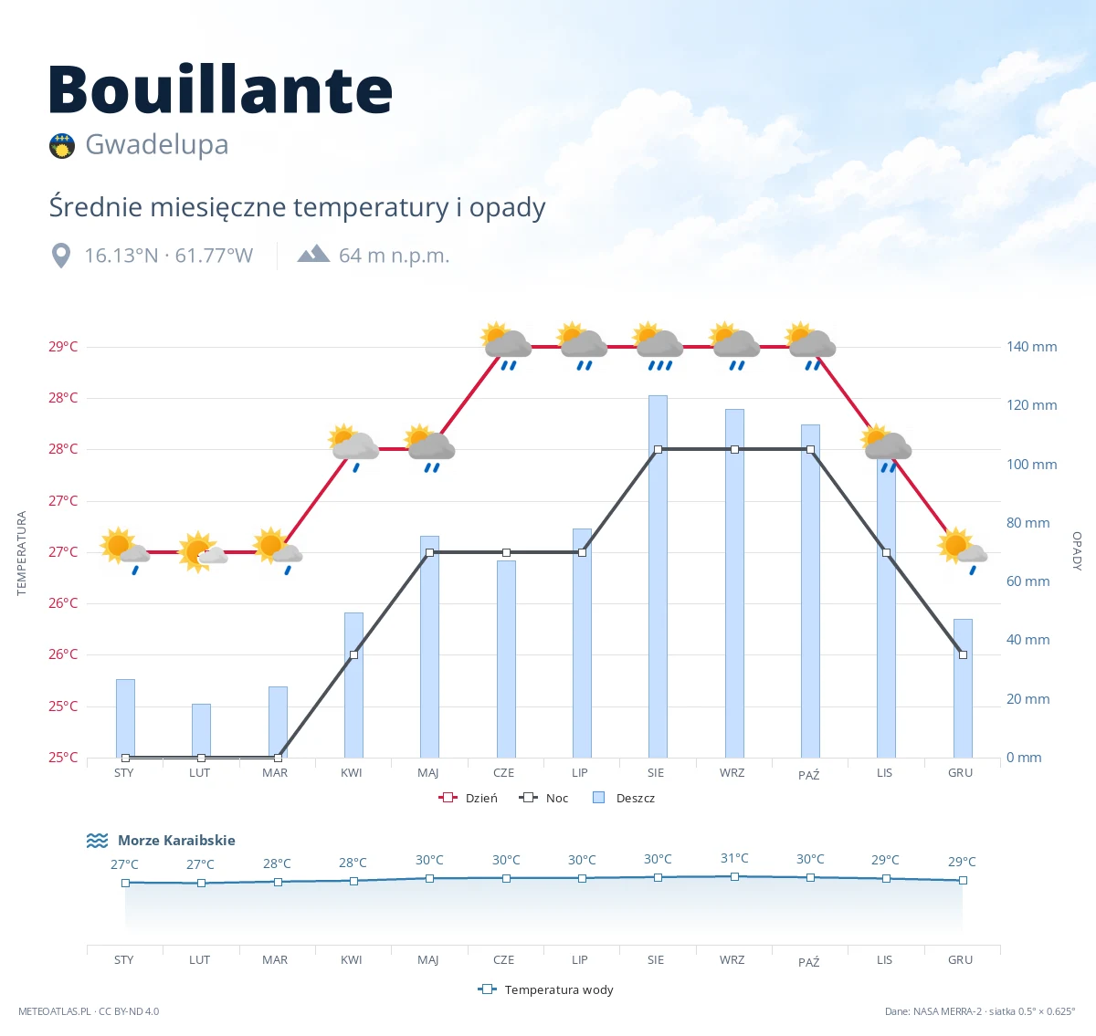 Bouillante - średnie miesięczne temperatury i opady