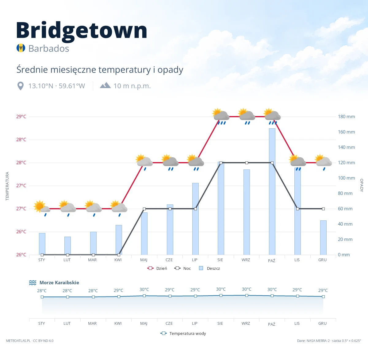Bridgetown - średnie miesięczne temperatury i opady