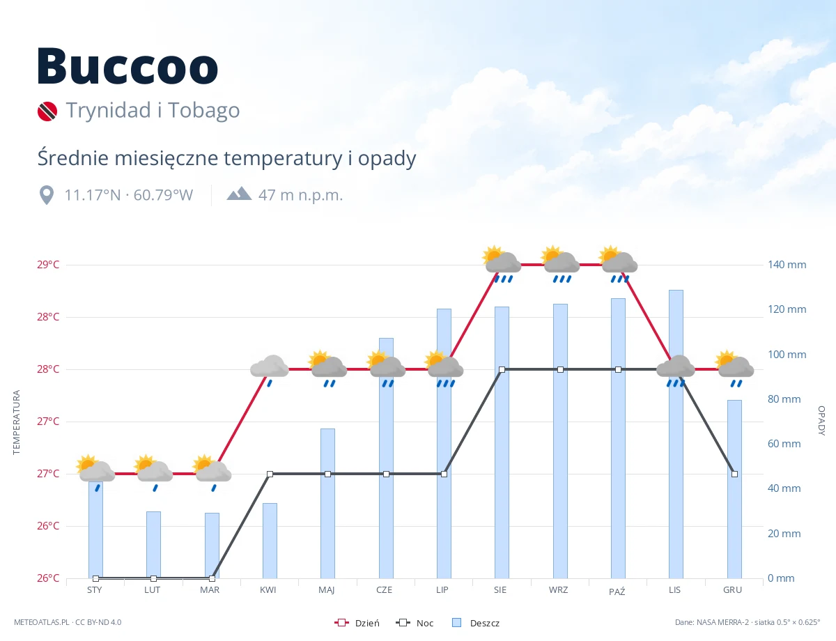 Buccoo - średnie miesięczne temperatury i opady