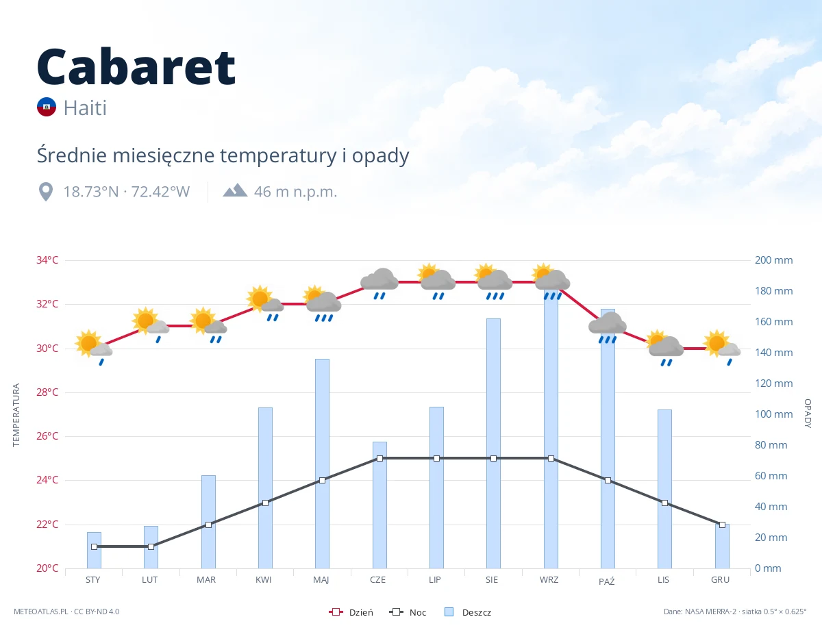 Cabaret - średnie miesięczne temperatury i opady