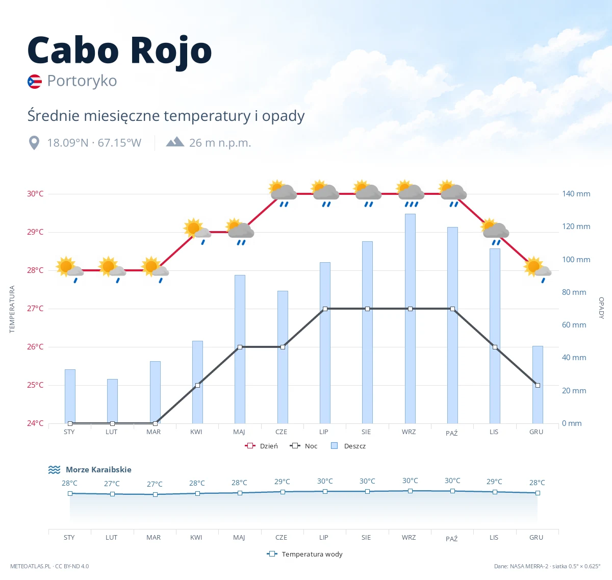 Cabo Rojo - średnie miesięczne temperatury i opady