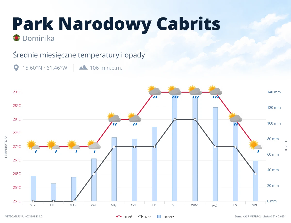 Park Narodowy Cabrits - średnie miesięczne temperatury i opady