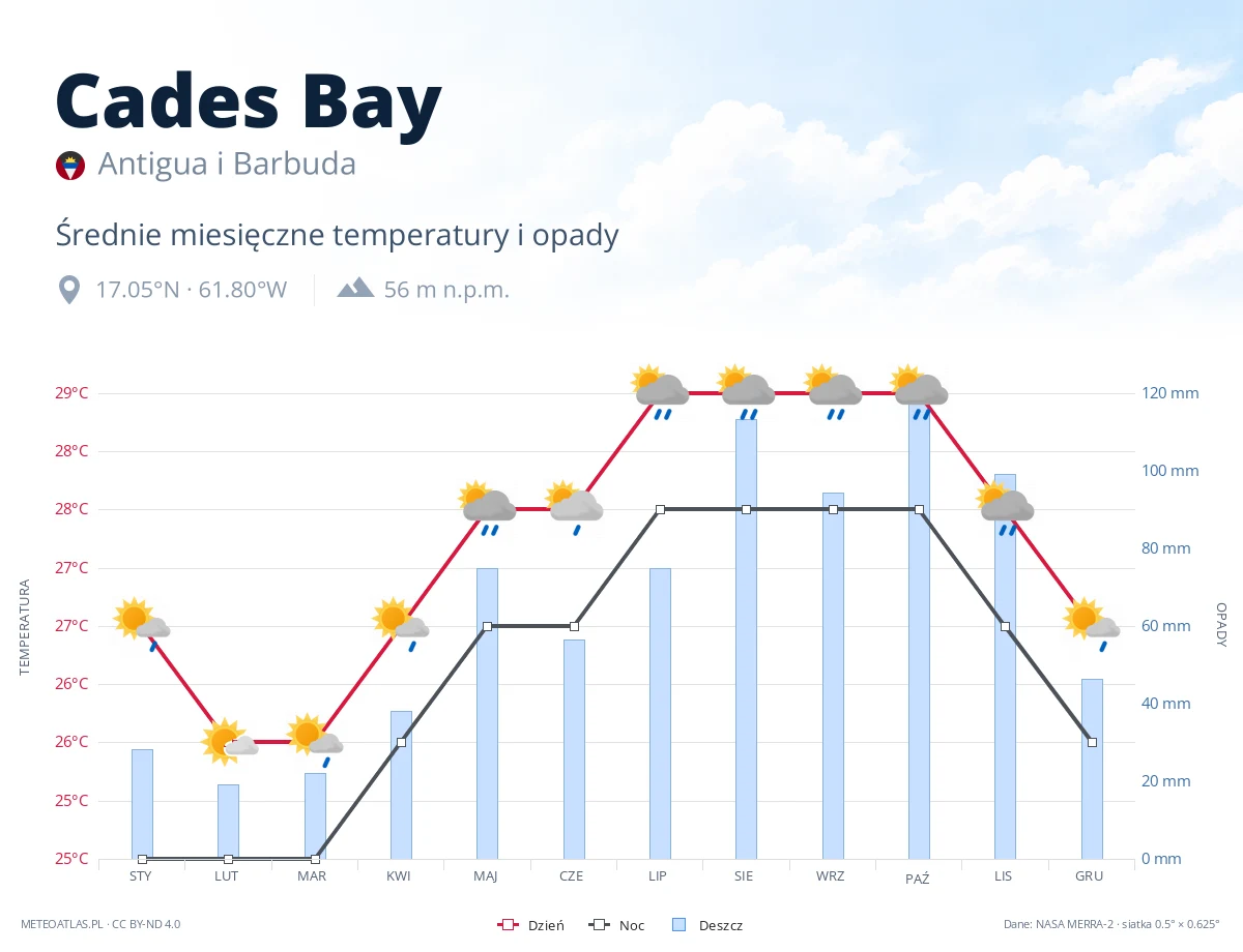 Cades Bay - średnie miesięczne temperatury i opady