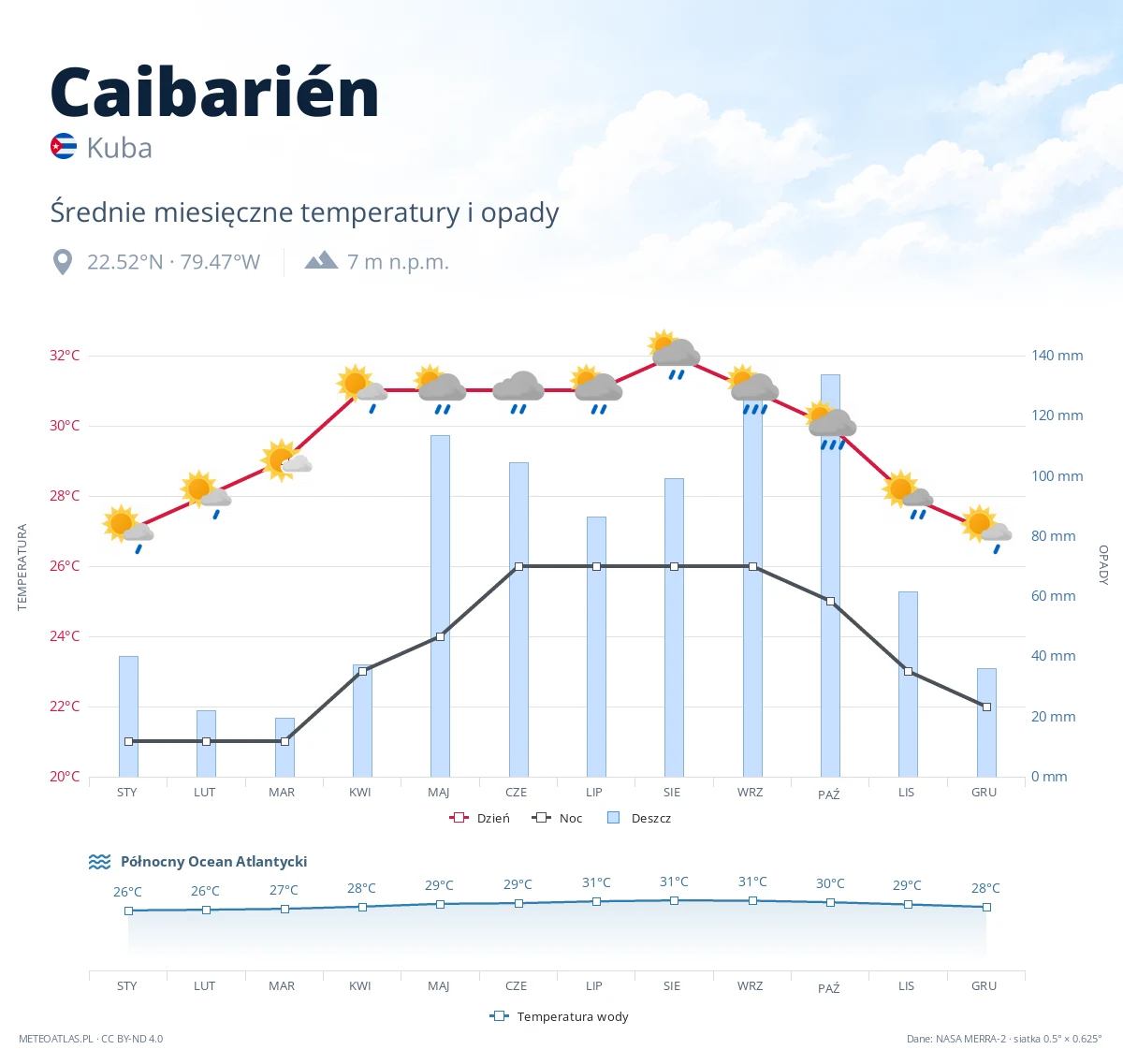 Caibarién - średnie miesięczne temperatury i opady