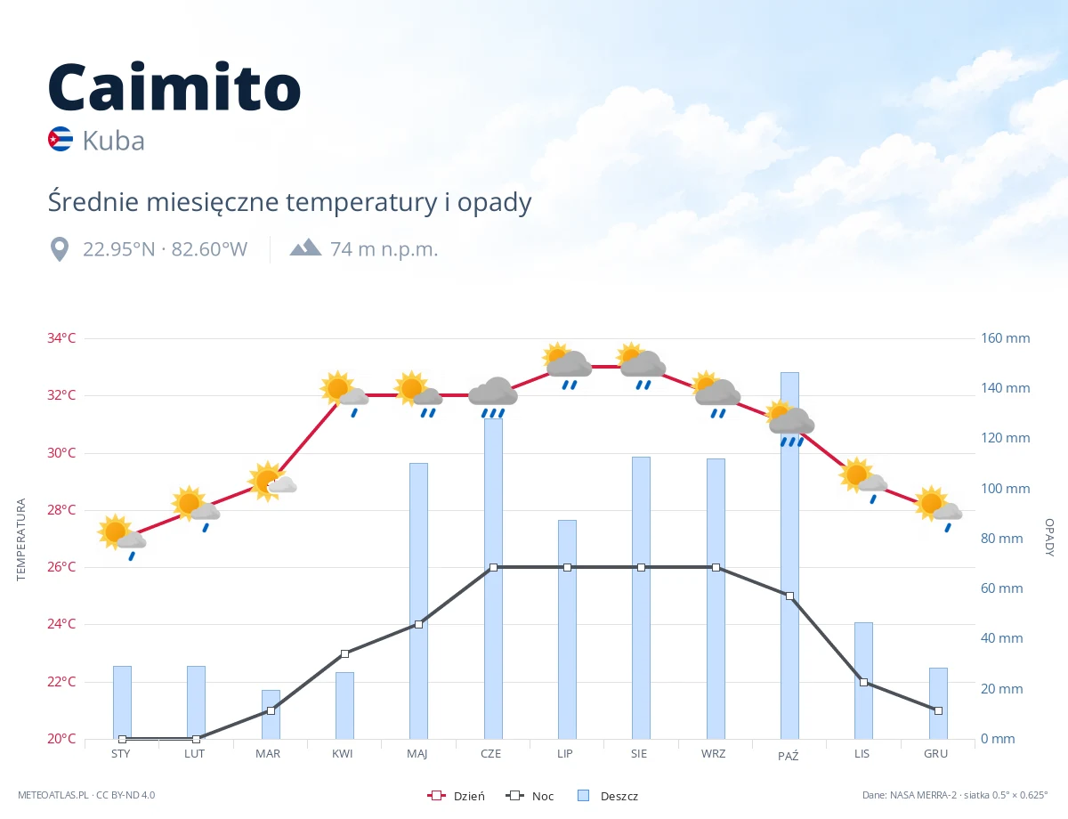 Caimito - średnie miesięczne temperatury i opady