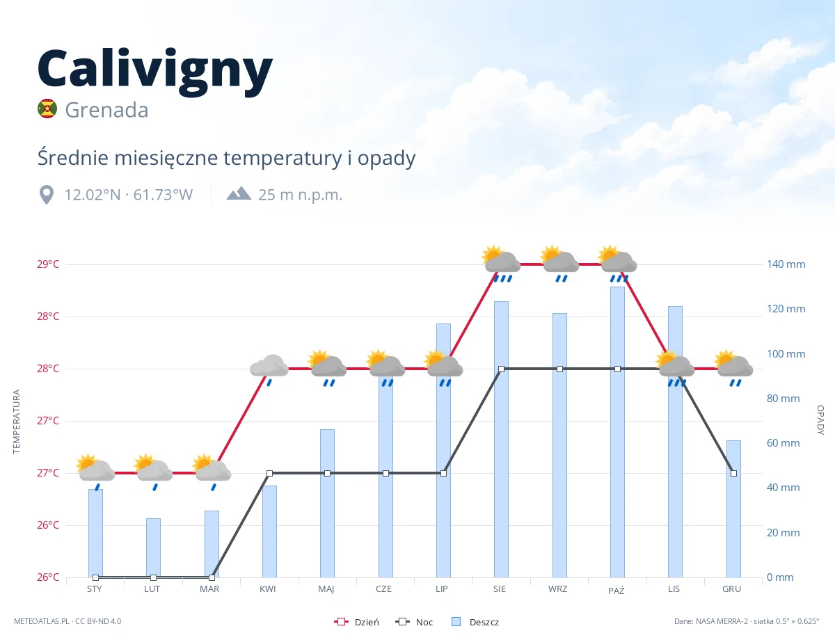 Calivigny - średnie miesięczne temperatury i opady