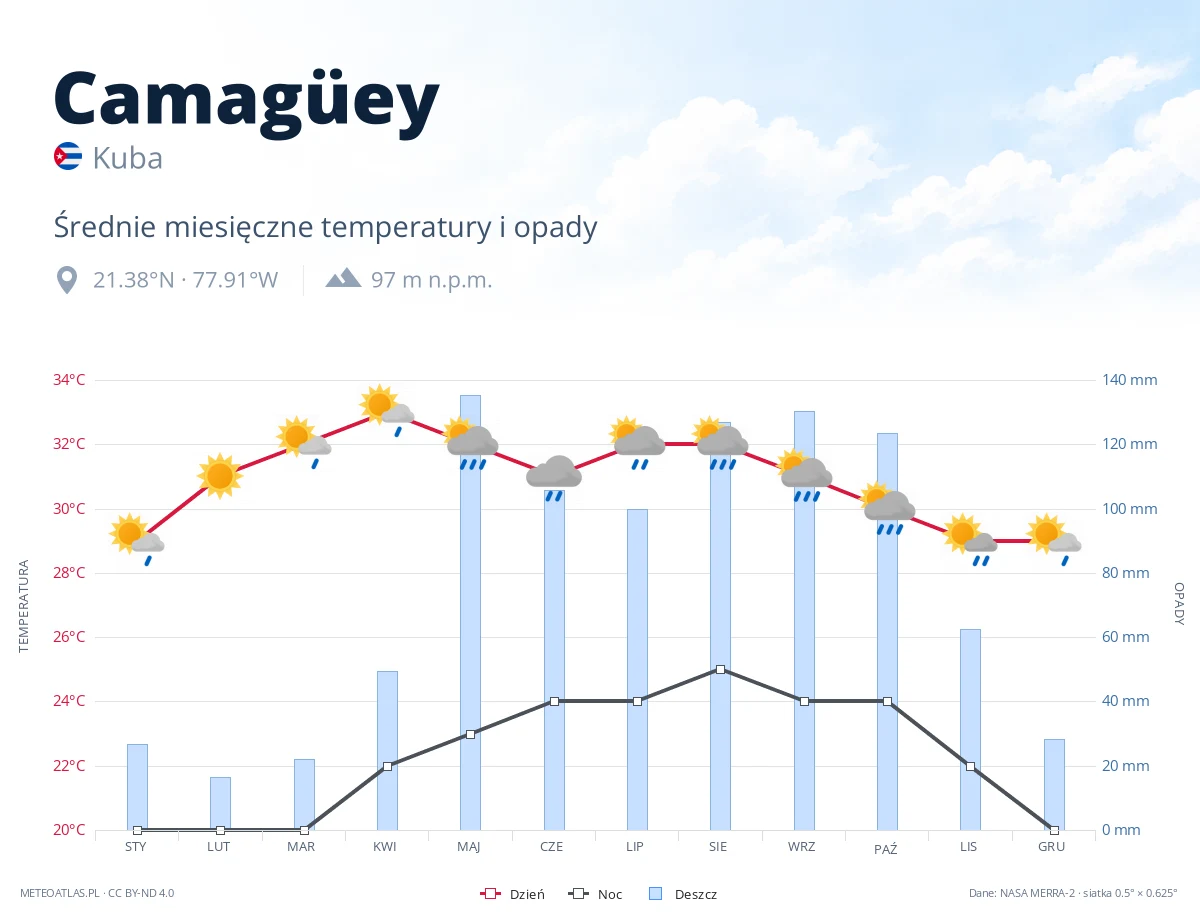 Camagüey - średnie miesięczne temperatury i opady