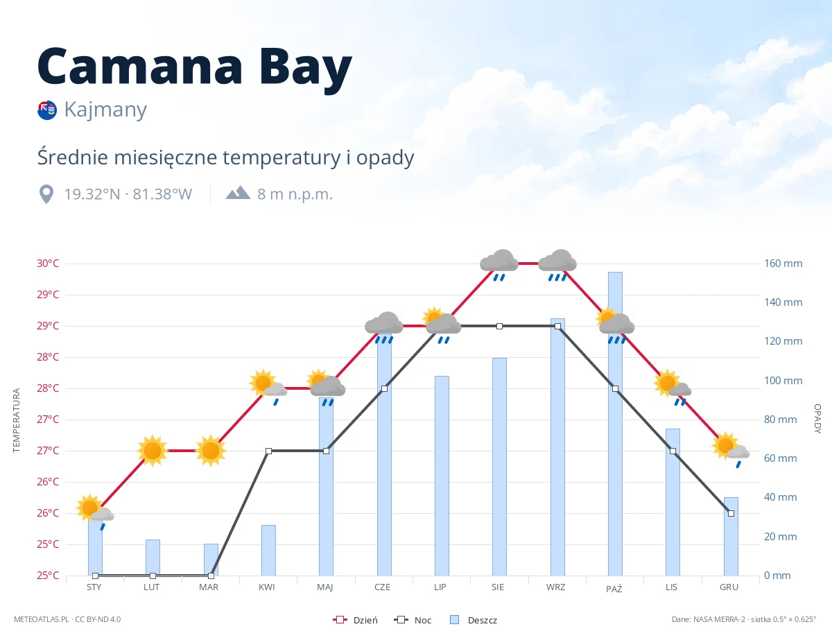 Camana Bay - średnie miesięczne temperatury i opady