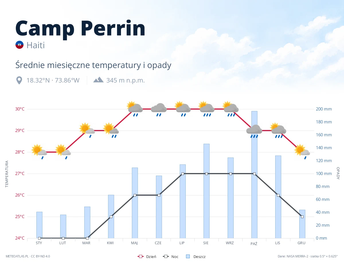 Camp Perrin - średnie miesięczne temperatury i opady