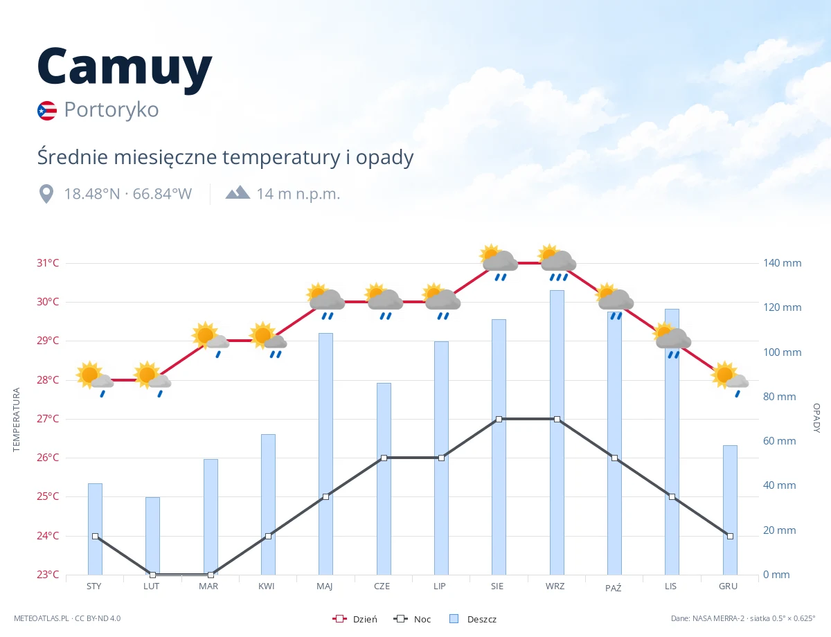 Camuy - średnie miesięczne temperatury i opady