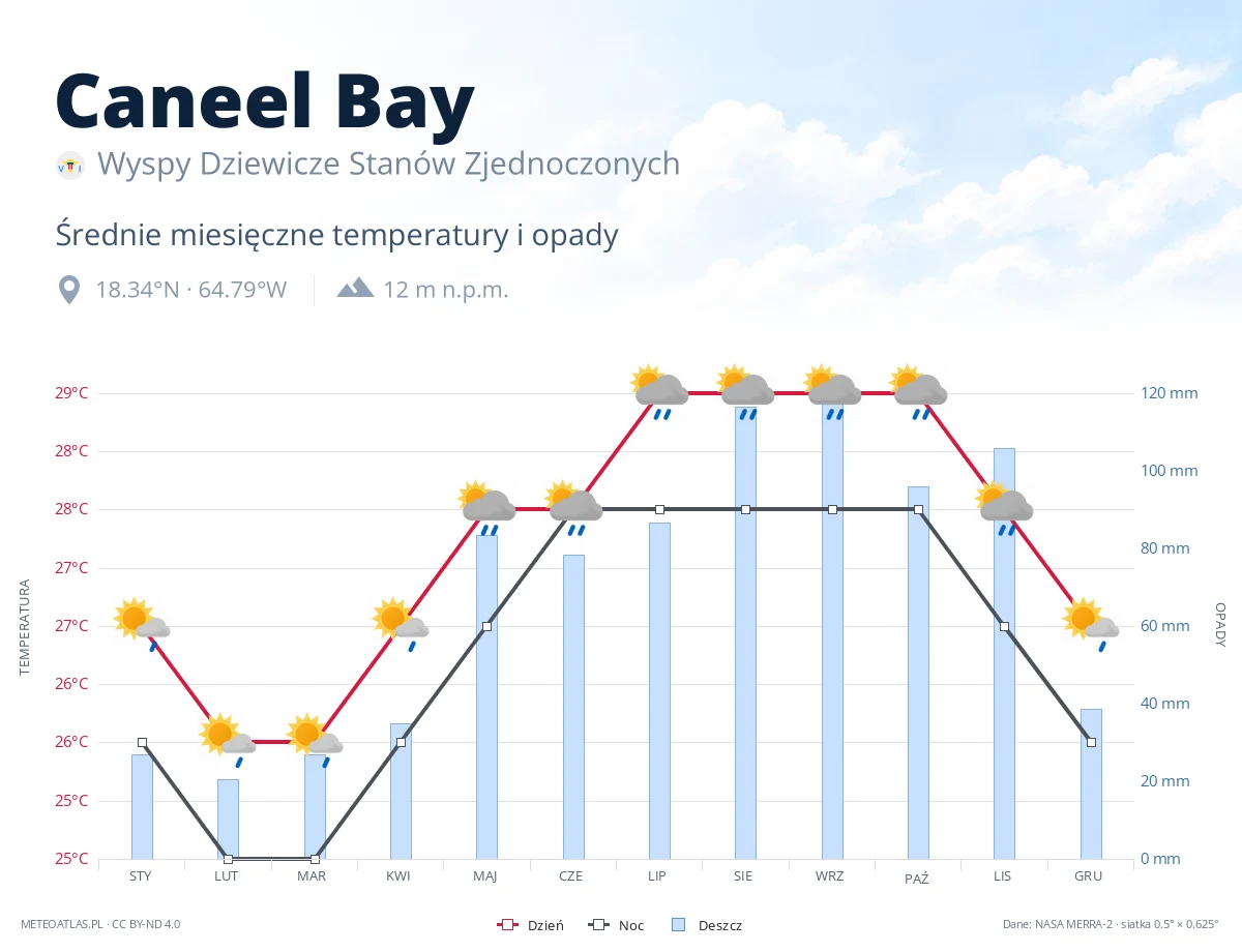 Caneel Bay - średnie miesięczne temperatury i opady