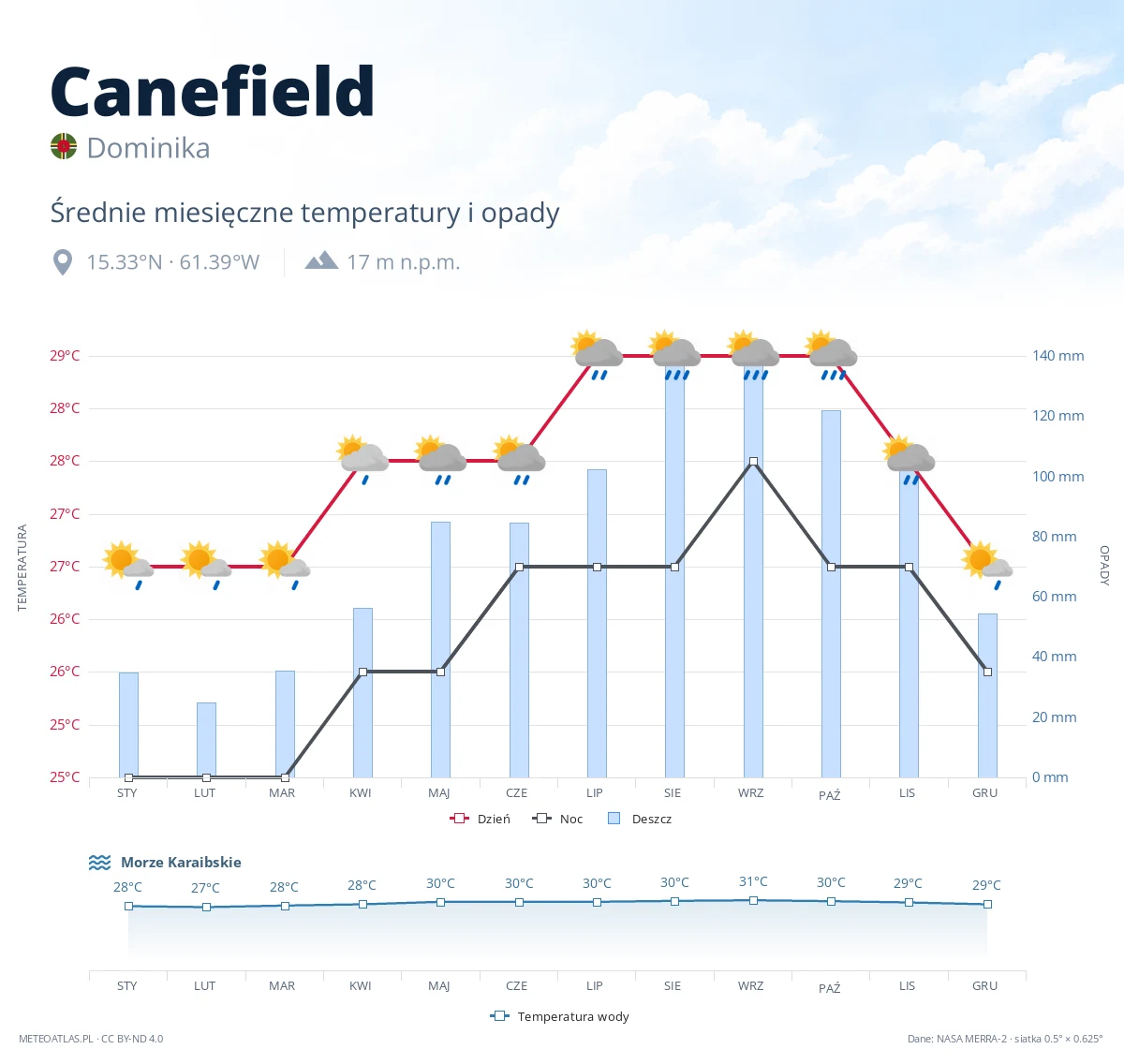 Canefield - średnie miesięczne temperatury i opady