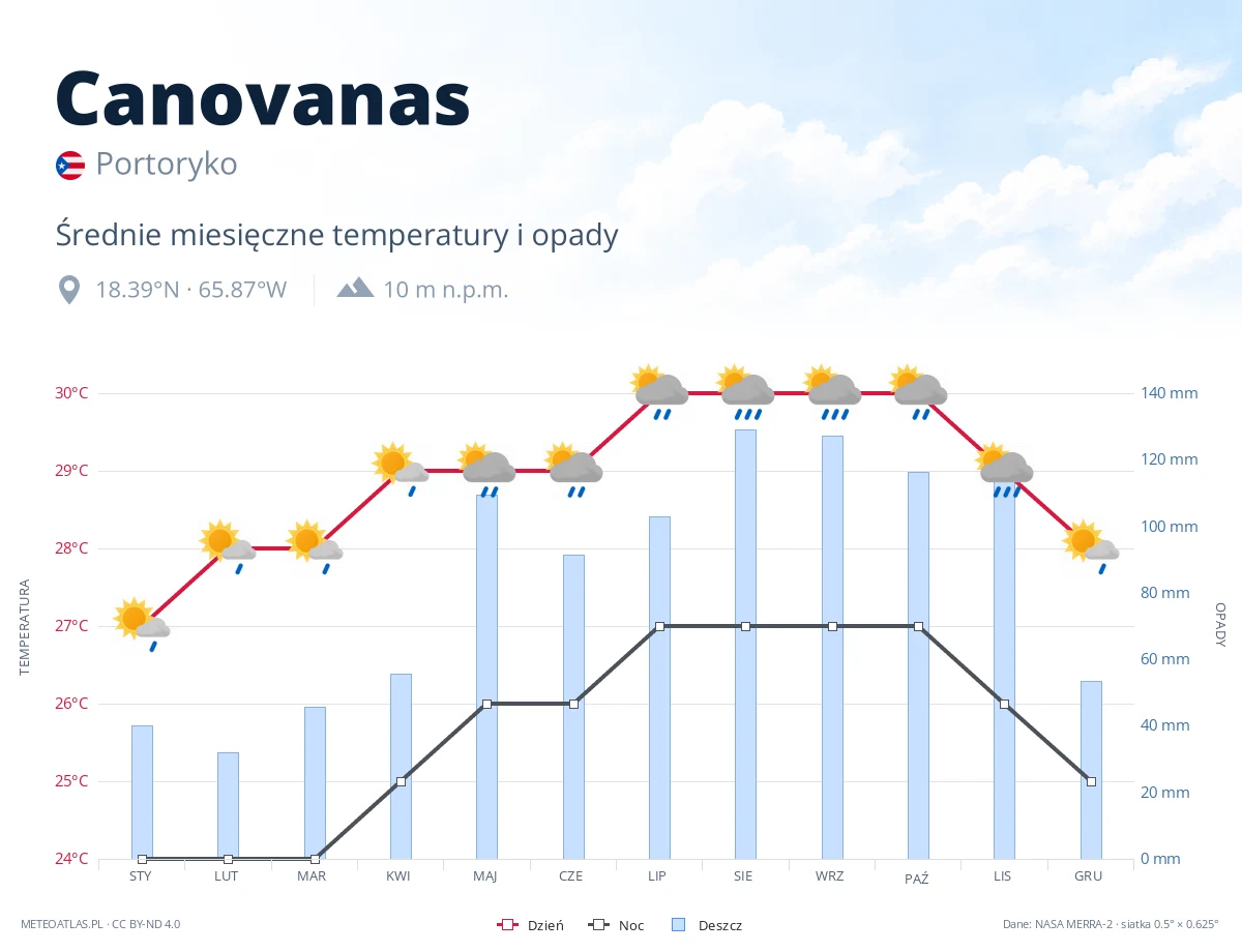 Canovanas - średnie miesięczne temperatury i opady