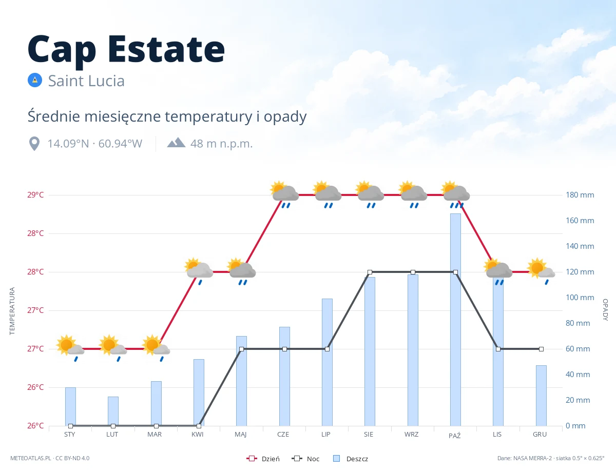 Cap Estate - średnie miesięczne temperatury i opady