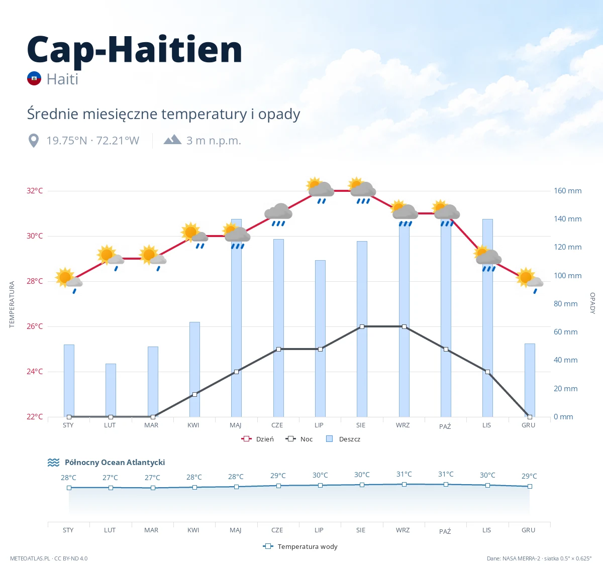 Cap-Haitien - średnie miesięczne temperatury i opady