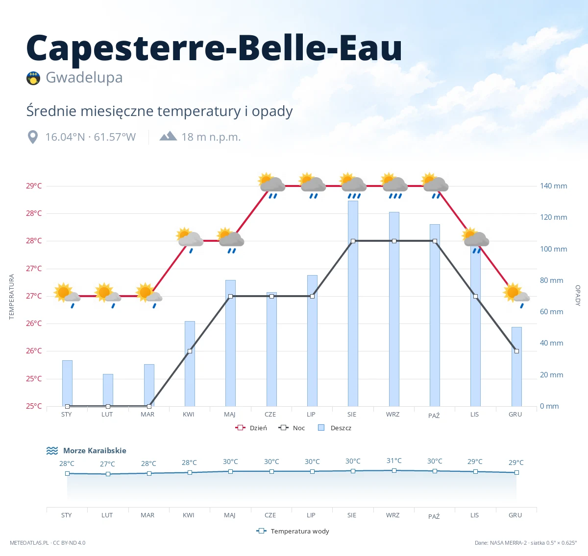 Capesterre-Belle-Eau - średnie miesięczne temperatury i opady
