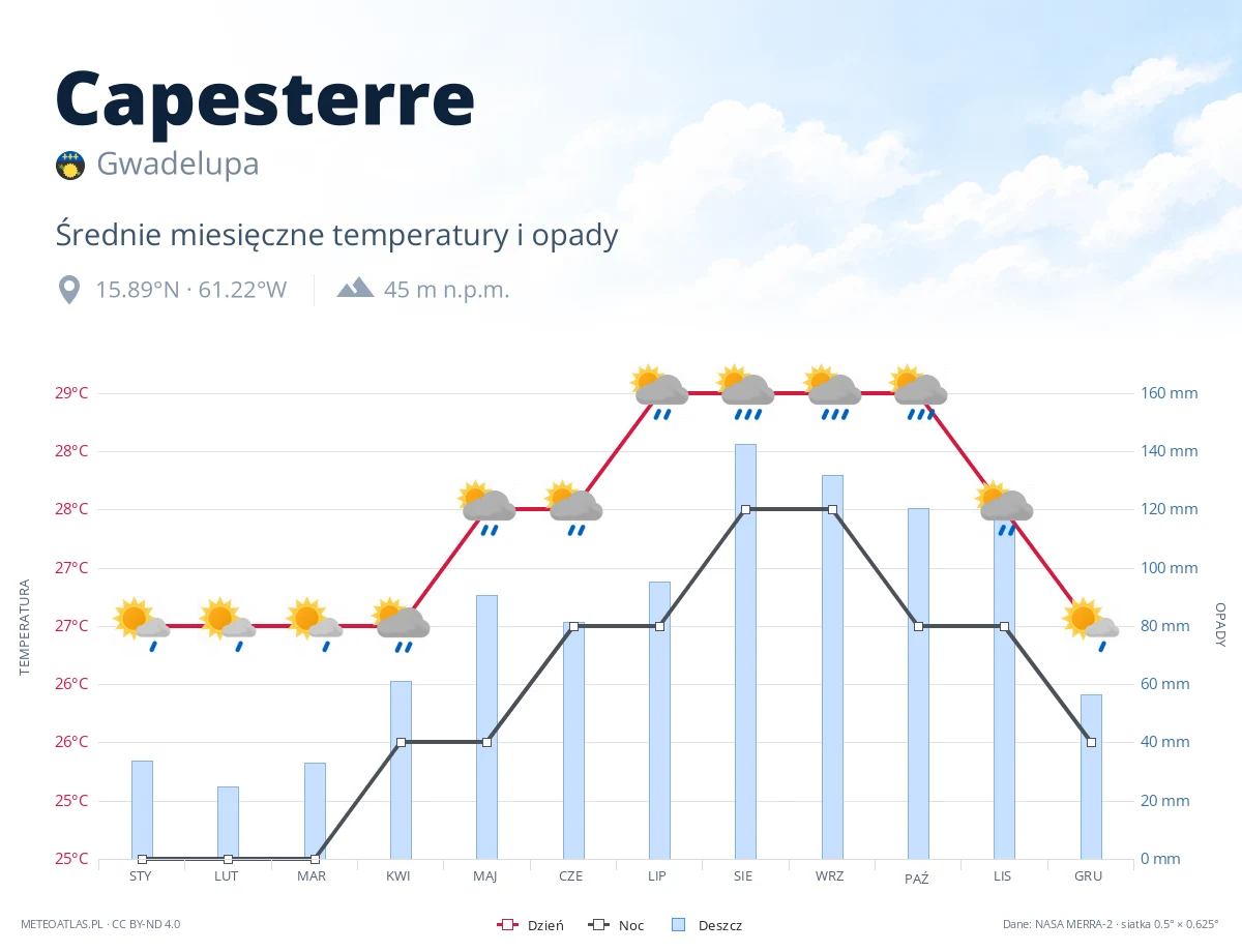 Capesterre - średnie miesięczne temperatury i opady